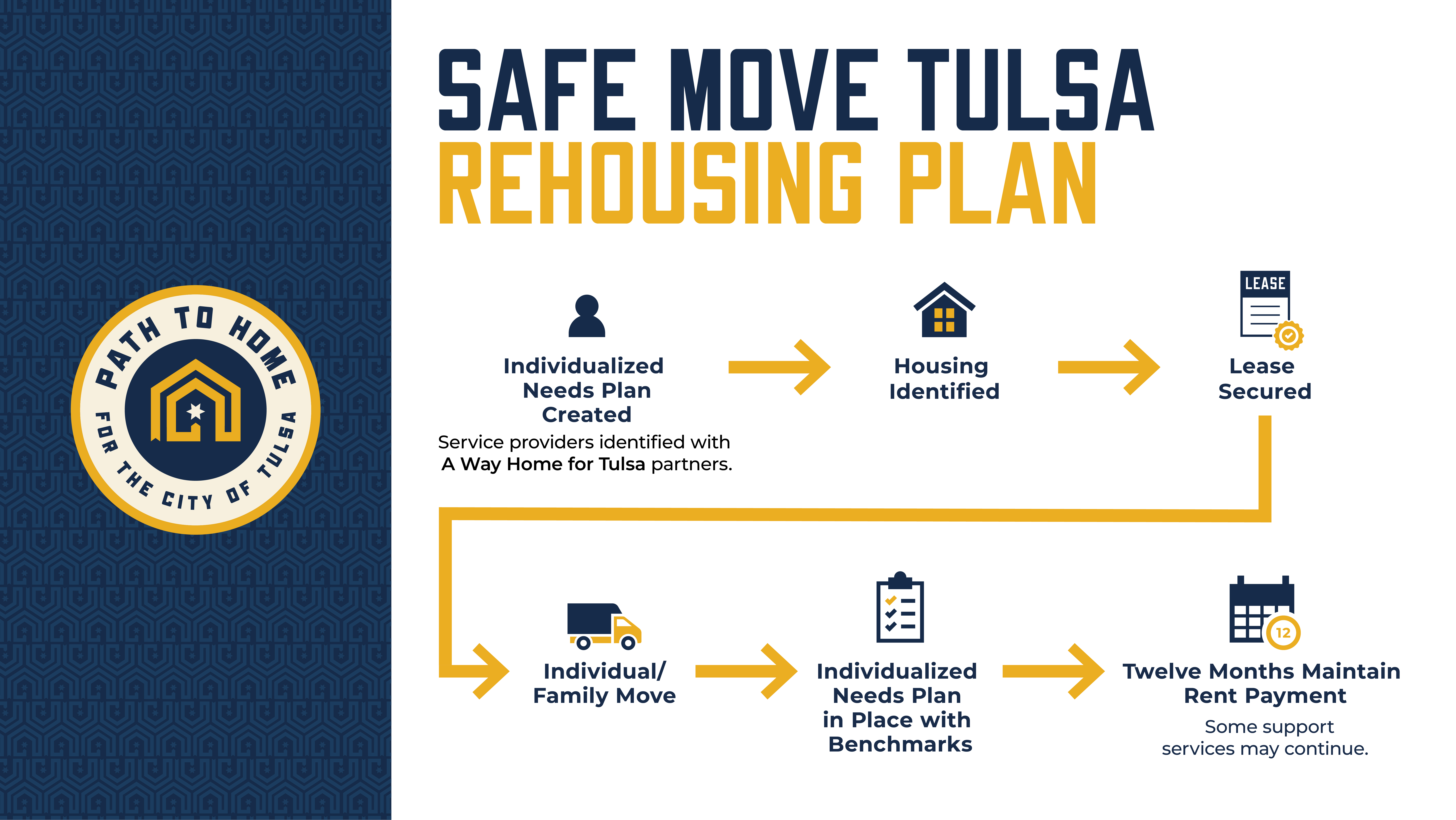 Rehousing Flowchart